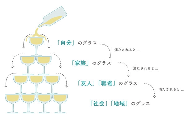 シャンパンタワーの法則